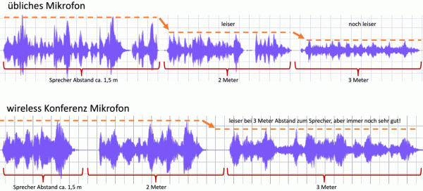 Dezibel Mikrofon Vergleich Konferenz Raum Freisprech Mikrofon